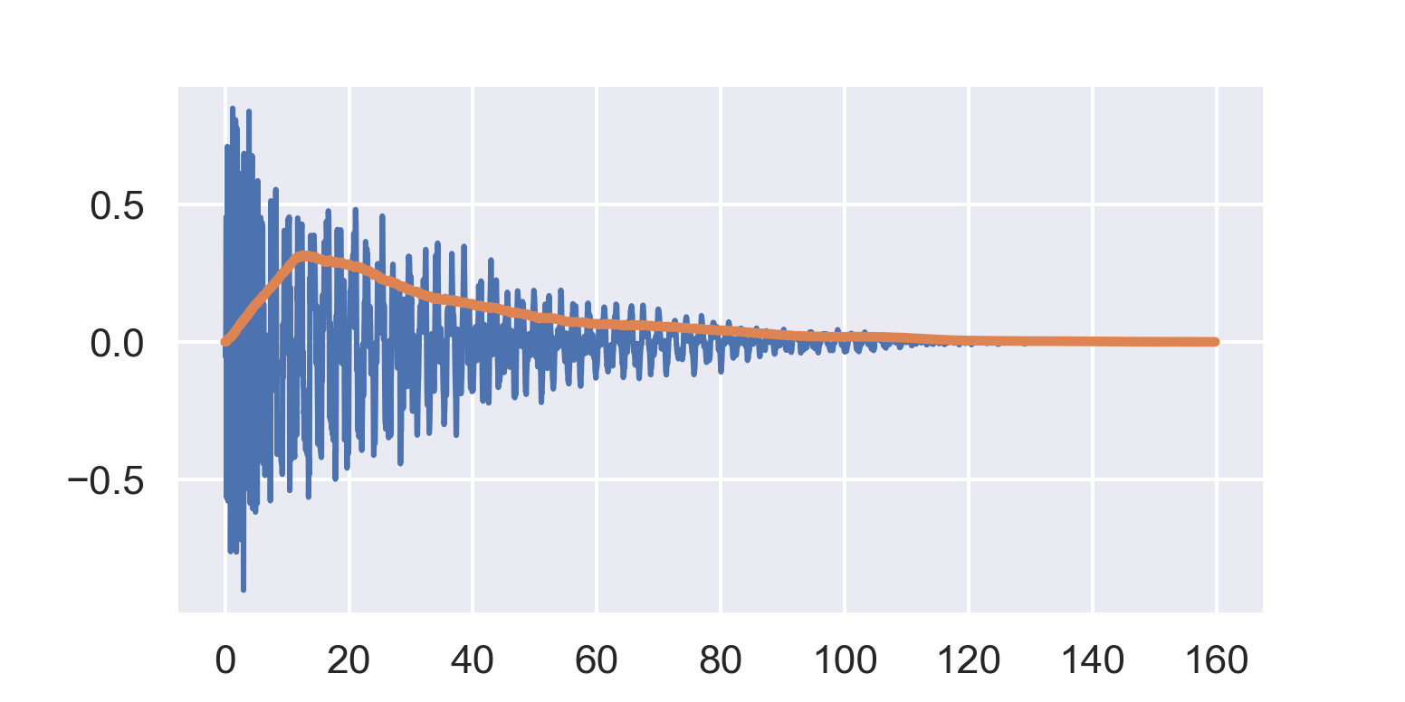 Waveform with an envelope follower