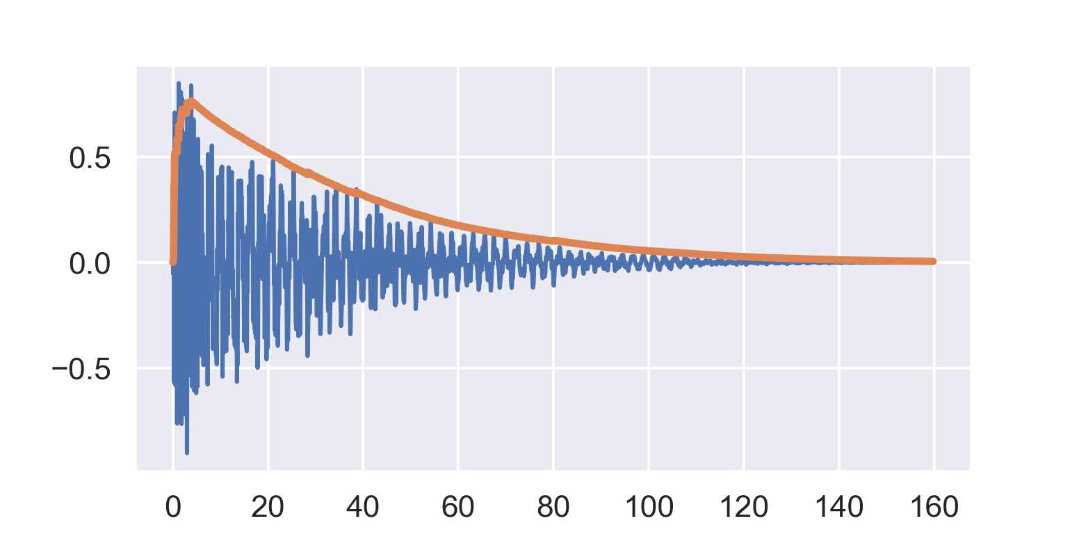 Waveform with an envelope follower