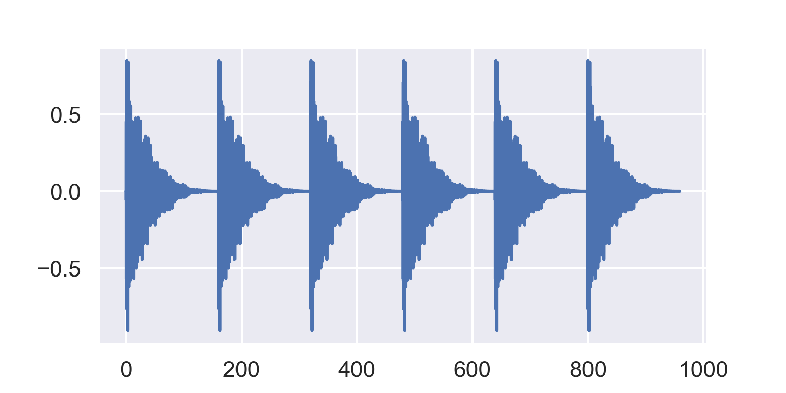 Repeated waveform