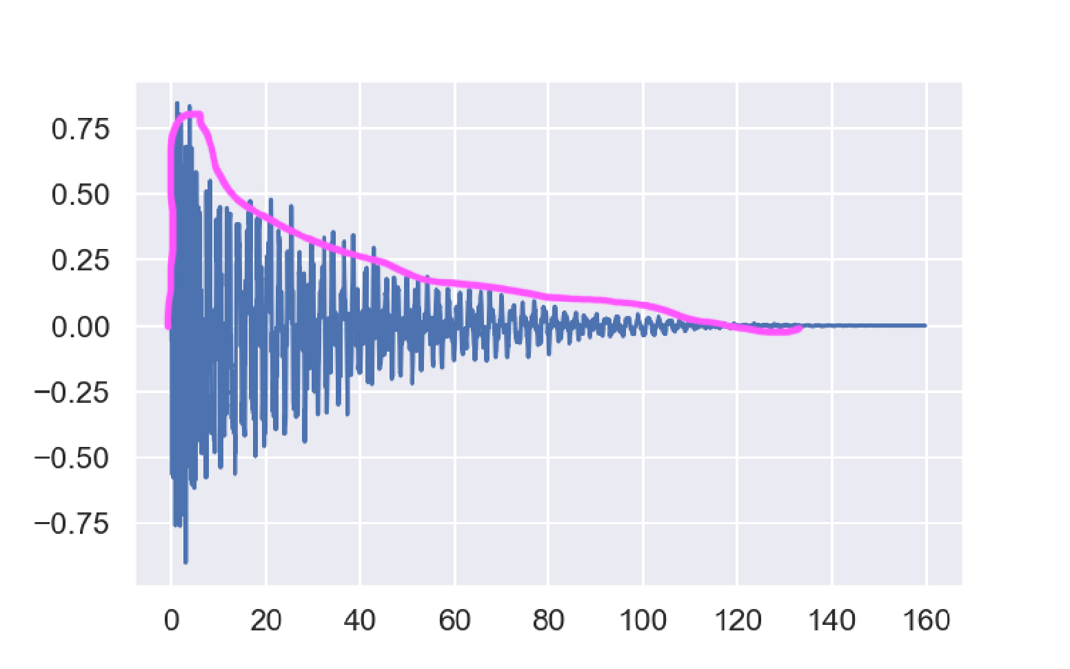 Drawing of a waveform with a hand-drawn contour