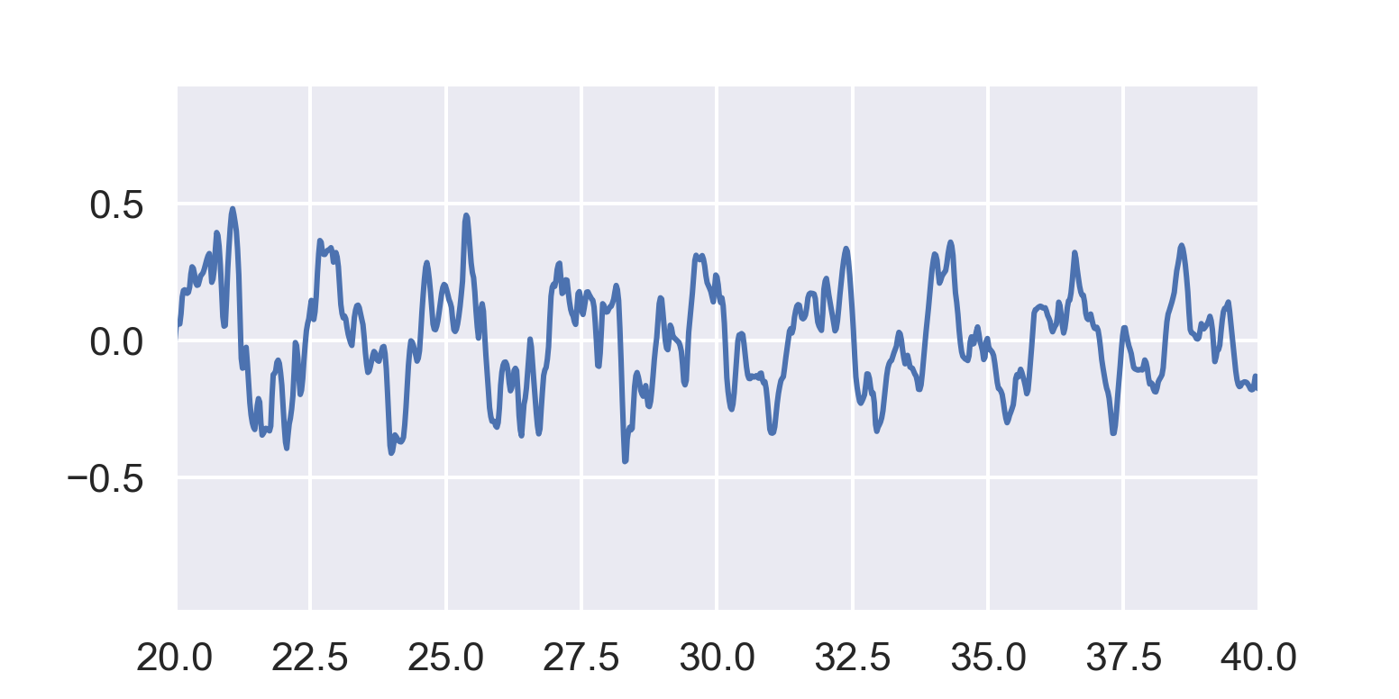 Zoomed-in waveform