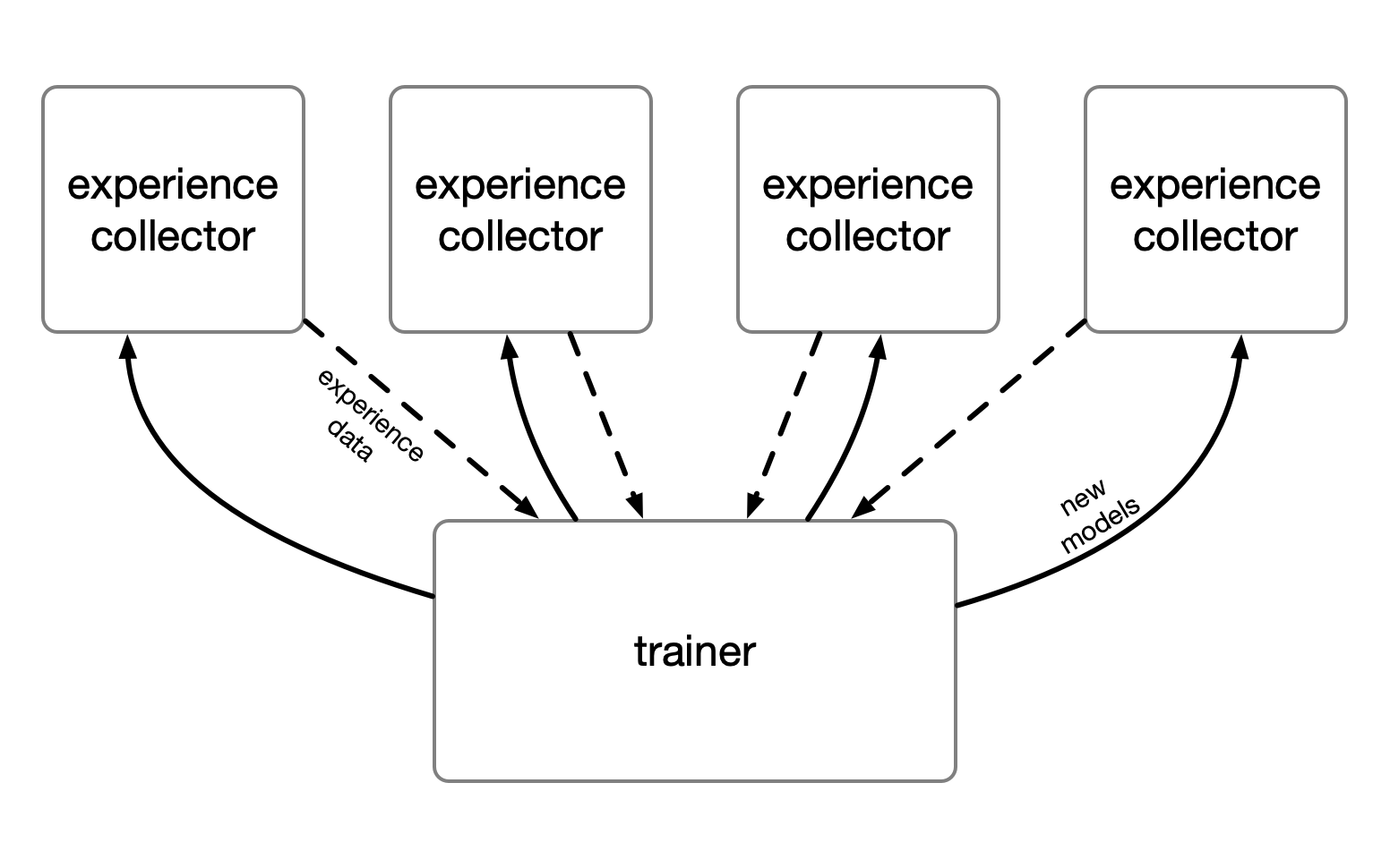 Diagram showing multiple experience colleciton workers communicating with one training worker